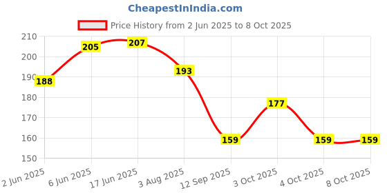 flipkart.com Bsquare Brass Tie Pin Price History Graph from 2 Jun 2025 to 8 Oct 2025