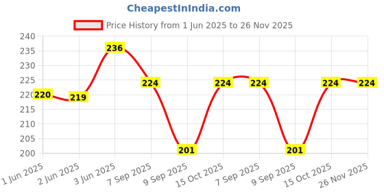 flipkart.com Bsquare Brass Tie Pin Set Price History Graph from 1 Jun 2025 to 25 Nov 2025