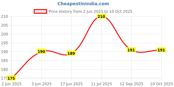 flipkart.com Bsquare Metal Cufflink & Tie Pin Set Price History Graph from 2 Jun 2025 to 10 Oct 2025