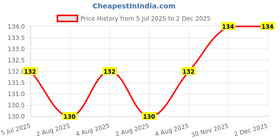 flipkart.com bsquare Solid Protective Women Gloves bsquare Price History Graph from 5 Jul 2025 to 2 Dec 2025