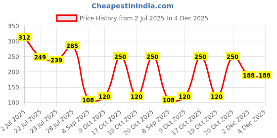 flipkart.com bsquare Solid Sports/Regular Cap bsquare Price History Graph from 2 Jul 2025 to 4 Dec 2025