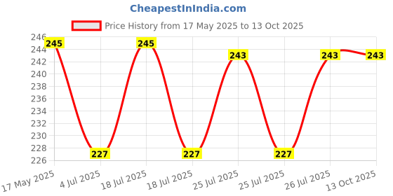 flipkart.com Bsquare Y- Back Suspenders for Men Price History Graph from 17 May 2025 to 13 Oct 2025