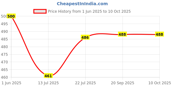 flipkart.com bsr online Multi-Function 2 Layer 14 Egg Cooker Boilers & Steamer Multi-Function 2 Layer 14 Egg Cooker Boilers & Steamer Egg Cooker bsr online Price History Graph from 1 Jun 2025 to 10 Oct 2025