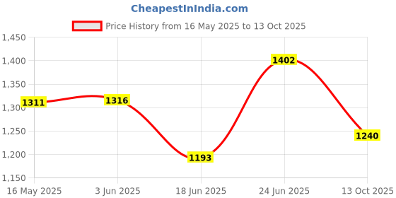 flipkart.com duggi muggi BST 01 Kids Tricycle For Kids with Best Quality Tricycle duggi muggi Price History Graph from 16 May 2025 to 13 Oct 2025