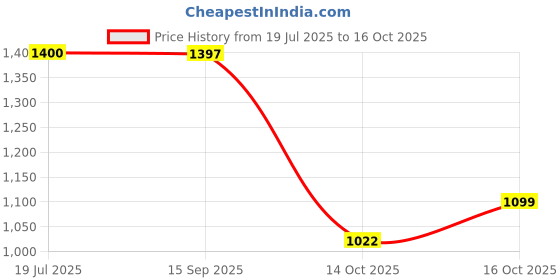 flipkart.com dugri BST 01 Kids Tricycle For Kids with Best Quality Tricycle dugri Price History Graph from 19 Jul 2025 to 16 Oct 2025