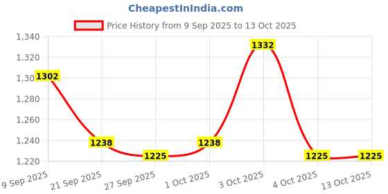 flipkart.com duggi muggi BST 01 Kids Tricycle For Kids with Best Quality Tricycle duggi muggi Price History Graph from 9 Sep 2025 to 13 Oct 2025