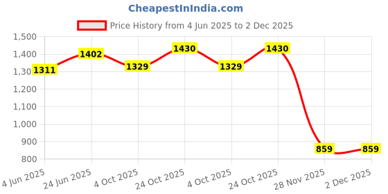 flipkart.com duggi muggi BST 01 Kids Tricycle For Kids with Best Quality Tricycle duggi muggi Price History Graph from 4 Jun 2025 to 1 Dec 2025