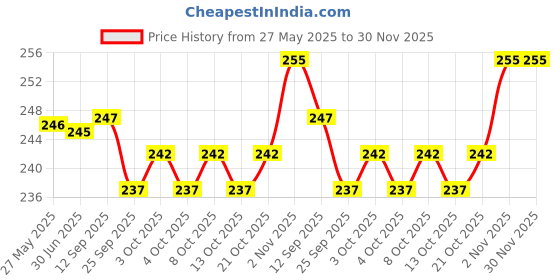 flipkart.com bst Rechargeable LED Light Bulb with USB Cable Emergency light camping Tent Lights 6 hrs Bulb Emergency Light bst Price History Graph from 27 May 2025 to 29 Nov 2025