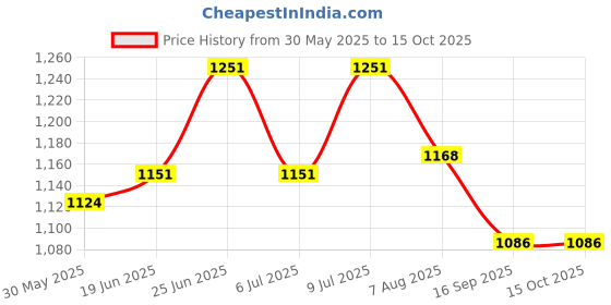 flipkart.com bstar Best Quality Rechargeable 3 Mode LED High Power 1000m Range Flashlight 3 hrs Bulb Emergency Light bstar Price History Graph from 30 May 2025 to 15 Oct 2025