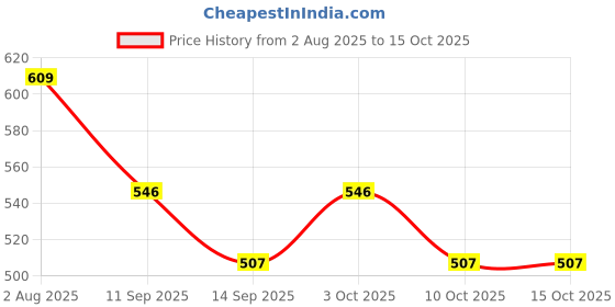 flipkart.com bstar Hanging Clip Bulb Portable & Rechargeable Hanging Light Decorative Hanging Lamp 4 hrs Bulb Emergency Light bstar Price History Graph from 2 Aug 2025 to 14 Oct 2025