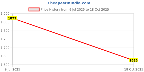 flipkart.com bstar High quality 300W Laser LED Full metal body long lasting high power Flashlight 10 hrs Torch Emergency Light bstar Price History Graph from 9 Jul 2025 to 18 Oct 2025
