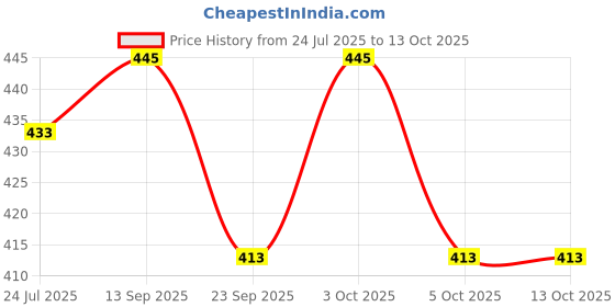 flipkart.com pk global market bstrimmer Ab Exerciser pk global market Price History Graph from 24 Jul 2025 to 12 Oct 2025