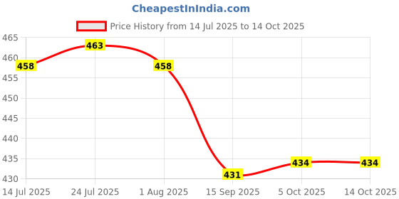 flipkart.com bstsllr 1000 L Crystal Kettle Jug bstsllr Price History Graph from 14 Jul 2025 to 13 Oct 2025