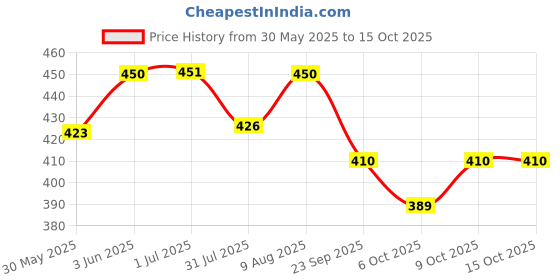 flipkart.com british life sciences pvt ltd Bsure Complete balanced Nutritional supplement Immune Booster Chocolate Flavour british life sciences pvt ltd Price History Graph from 30 May 2025 to 14 Oct 2025