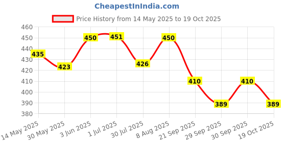 flipkart.com british life sciences pvt ltd Bsure Complete Nutrition Supplement Drink For The Entire Family Immunity Vanilla british life sciences pvt ltd Price History Graph from 14 May 2025 to 19 Oct 2025