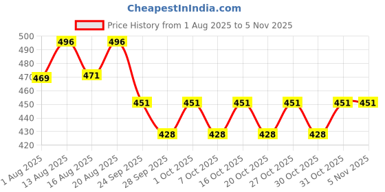 flipkart.com british life sciences pvt ltd Bsure Diabetes Care Balanced Vital Nutrients Manage Blood Sugar,Weight&Strength british life sciences pvt ltd Price History Graph from 1 Aug 2025 to 2 Nov 2025