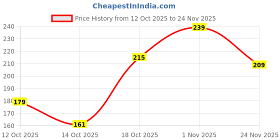flipkart.com bsvr 112 Rechargeable Lithium-Ion 18650 Cell Emergency Light Torch PowerBank Battery bsvr Price History Graph from 12 Oct 2025 to 24 Nov 2025