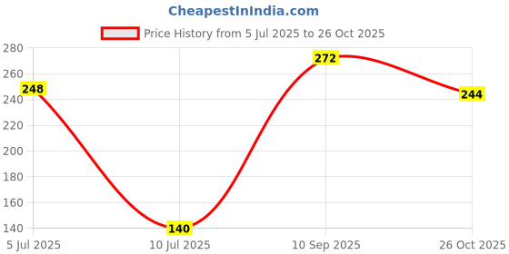 flipkart.com bsvr 160 Rechargeable Lithium-Ion 18650 Cell Emergency Light Torch PowerBankBattery bsvr Price History Graph from 5 Jul 2025 to 26 Oct 2025
