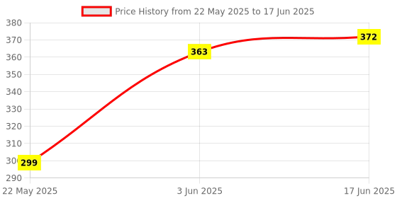 flipkart.com BSVR 3D Bass W -887 Wireless 053 Bluetooth Speaker New Arrival 10 W Laptop/Desktop 10 W Bluetooth Laptop/Desktop Speaker Price History Graph from 22 May 2025 to 17 Jun 2025