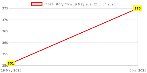 flipkart.com BSVR 3D Bass WS -887 Wireless 057 Bluetooth Speaker New Arrival 10 W Laptop/Desktop 10 W Bluetooth Laptop/Desktop Speaker Price History Graph from 19 May 2025 to 3 Jun 2025