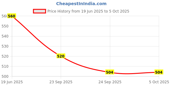 flipkart.com BSVR 3D Mini Boost 3 Bluetooth 506 Speaker Coin Size Top Brand Speaker for car/home Speaker Mod Price History Graph from 19 Jun 2025 to 5 Oct 2025