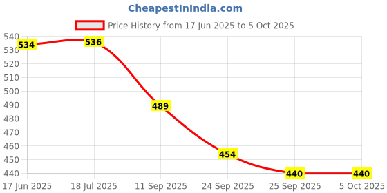flipkart.com BSVR 3D Mini Boost 3 Bluetooth 507 Speaker Coin Size Top Brand Speaker for car/home Speaker Mod Price History Graph from 17 Jun 2025 to 5 Oct 2025