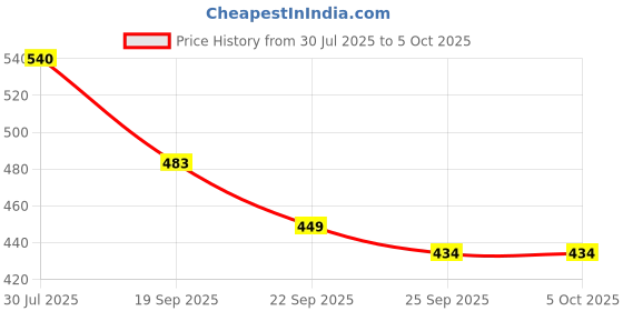 flipkart.com BSVR 3D Mini Boost 3 Bluetooth 509 Speaker Coin Size Top Brand Speaker for car/home Speaker Mod Price History Graph from 30 Jul 2025 to 5 Oct 2025