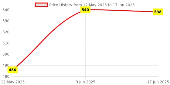 flipkart.com BSVR 3D Mini Boost 3 Bluetooth 521 Speaker Coin Size Top Brand Speaker for car/home Speaker Mod Price History Graph from 12 May 2025 to 17 Jun 2025