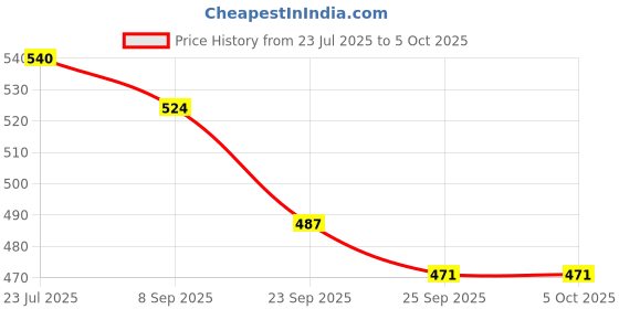 flipkart.com BSVR 3D Mini Boost 3 Bluetooth 524 Speaker Coin Size Top Brand Speaker for car/home Speaker Mod Price History Graph from 23 Jul 2025 to 5 Oct 2025