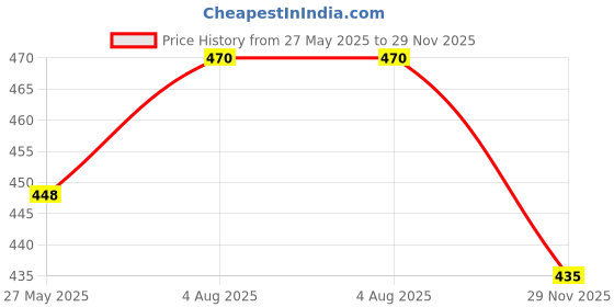 flipkart.com bsvr 5 Rechargeable Lithium-Ion 18650 Cell Emergency Light Torch PowerBankBattery bsvr Price History Graph from 27 May 2025 to 29 Nov 2025