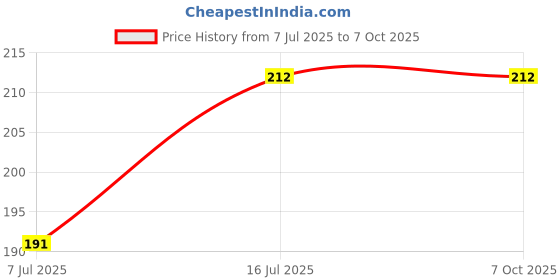 flipkart.com bsvr 96 Rechargeable Lithium-Ion 18650 Cell Emergency Light Torch PowerBank Battery bsvr Price History Graph from 7 Jul 2025 to 7 Oct 2025