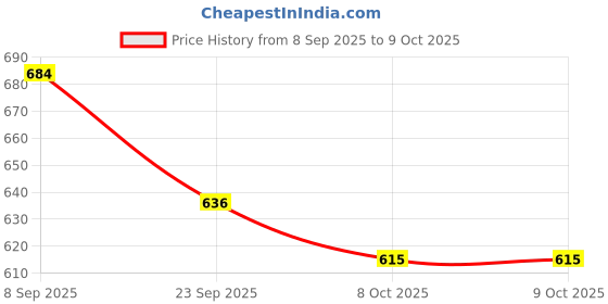 flipkart.com BSVR Astronaut Star Galaxy Projector Light 360 Degree Adjustable Head_699 Table Lamp Price History Graph from 8 Sep 2025 to 8 Oct 2025