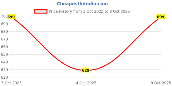 flipkart.com BSVR Astronaut Star Galaxy Projector Light 360 Degree Adjustable Head_916 Table Lamp Price History Graph from 3 Oct 2025 to 8 Oct 2025