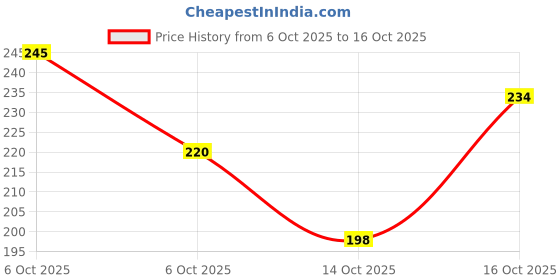 flipkart.com bsvr Certified Smartwatch 198 Original Suitable for DZ09, V8, A1, X6 380 mAh Battery bsvr Price History Graph from 6 Oct 2025 to 16 Oct 2025