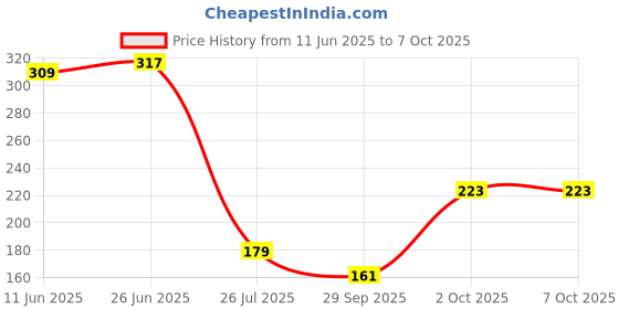 flipkart.com bsvr Certified Smartwatch017 Original Suitable for DZ09, V8, A1, X6 380 mAhBattery bsvr Price History Graph from 11 Jun 2025 to 7 Oct 2025