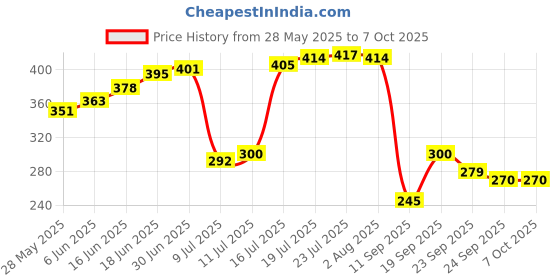 flipkart.com bsvr Certified Smartwatch098 Original Suitable for DZ09, V8, A1, X6 380 mAhBattery bsvr Price History Graph from 28 May 2025 to 7 Oct 2025