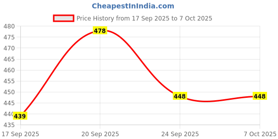 flipkart.com BSVR Crystal Diamond Night Light -16 Color RGB Smart Sensor Light Price History Graph from 17 Sep 2025 to 7 Oct 2025