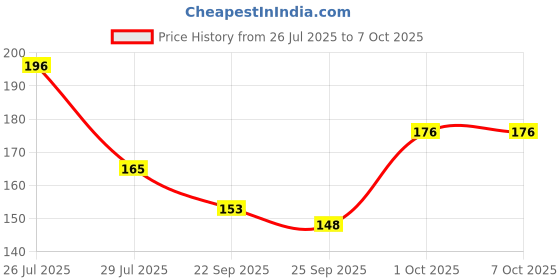 flipkart.com BSVR Digital Visual Interface Black Anti-dust Plug Price History Graph from 26 Jul 2025 to 6 Oct 2025