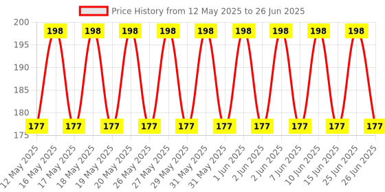 flipkart.com BSVR Digital Visual Interface Black Anti-dust Plug Price History Graph from 12 May 2025 to 26 Jun 2025