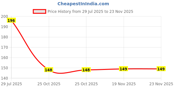 flipkart.com BSVR Digital Visual Interface Black Anti-dust Plug Price History Graph from 29 Jul 2025 to 22 Nov 2025