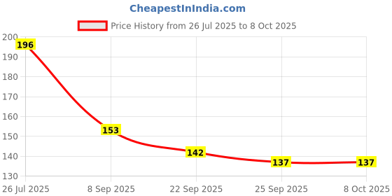 flipkart.com BSVR Digital Visual Interface Black Anti-dust Plug Price History Graph from 26 Jul 2025 to 8 Oct 2025