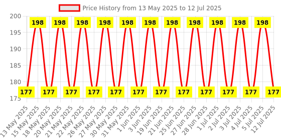 flipkart.com BSVR Digital Visual Interface Black Anti-dust Plug Price History Graph from 13 May 2025 to 12 Jul 2025