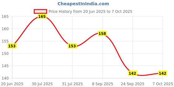 flipkart.com BSVR Digital Visual Interface Black Anti-dust Plug Price History Graph from 20 Jun 2025 to 7 Oct 2025