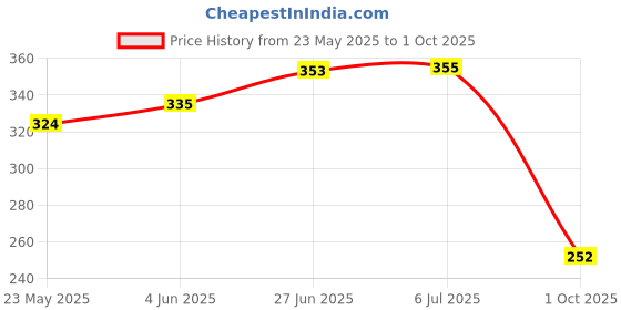 flipkart.com bsvr High quality Super Bright LED Flashlight 4 Lighting Torch High Lumens 128 6 hrs Torch Emergency Light bsvr Price History Graph from 23 May 2025 to 1 Oct 2025