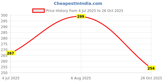 flipkart.com bsvr Led Foldable Study Reading Lamp Rechargeable Emergency Table Desk Lamp_BS23 Study Lamp bsvr Price History Graph from 4 Jul 2025 to 26 Oct 2025