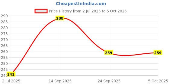 flipkart.com bsvr Led Foldable Study Reading Lamp Rechargeable Emergency Table Desk Lamp_BS31 Study Lamp bsvr Price History Graph from 2 Jul 2025 to 5 Oct 2025