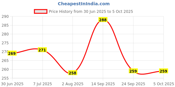 flipkart.com bsvr Led Foldable Study Reading Lamp Rechargeable Emergency Table Desk Lamp_BS37 Study Lamp bsvr Price History Graph from 30 Jun 2025 to 5 Oct 2025