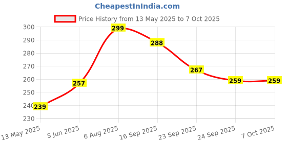 flipkart.com bsvr Led Foldable Study Reading Lamp Rechargeable Emergency Table Desk Lamp_BS45 Study Lamp bsvr Price History Graph from 13 May 2025 to 6 Oct 2025