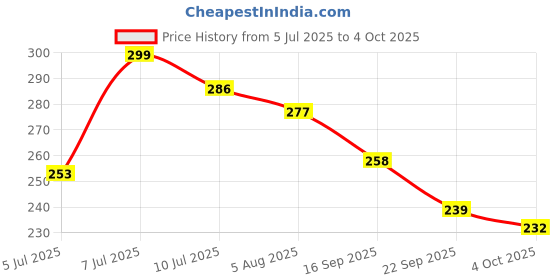 flipkart.com bsvr Led Foldable Study Reading Lamp Rechargeable Emergency Table Desk Lamp_BS47 Study Lamp bsvr Price History Graph from 5 Jul 2025 to 4 Oct 2025