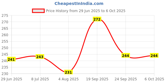 flipkart.com bsvr Led Foldable Study Reading Lamp Rechargeable Emergency Table Desk Lamp_BS51 Study Lamp bsvr Price History Graph from 29 Jun 2025 to 6 Oct 2025